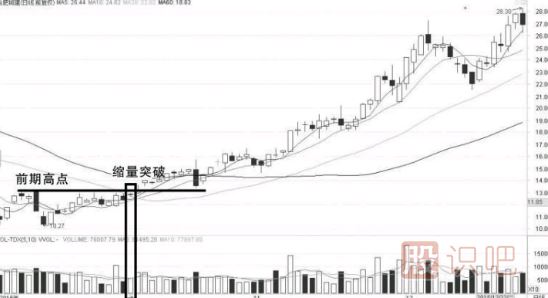 縮量突破前期高點意味著什么？