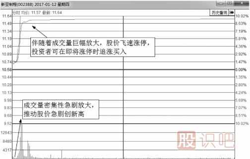 什么樣的<a href=http://m.jctcp6.com/jsfx/fs/ target=_blank class=infotextkey>分時(shí)圖</a>會(huì)漲停？即將漲停買(mǎi)入法