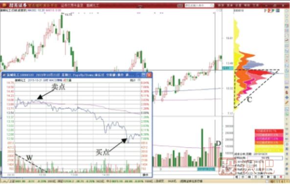 分時(shí)圖做T技巧-開(kāi)盤(pán)賣(mài)收盤(pán)買(mǎi)T+0形態(tài)