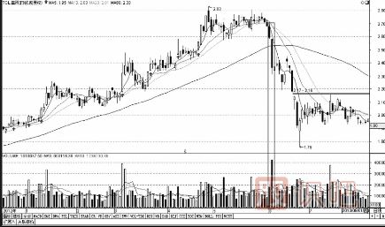 成交量與股價(jià)的關(guān)系-量增價(jià)跌與量縮價(jià)漲（圖解）