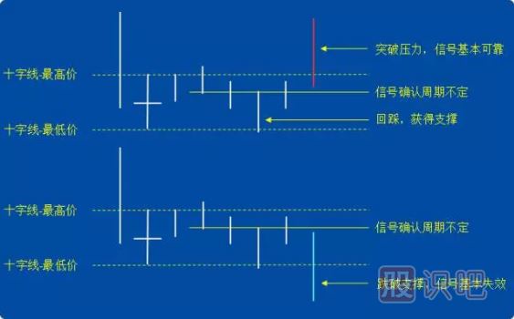 -十字線的應(yīng)用技巧