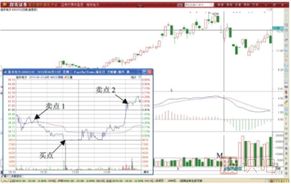 MACD指標(biāo)死叉期間超短線做T機會