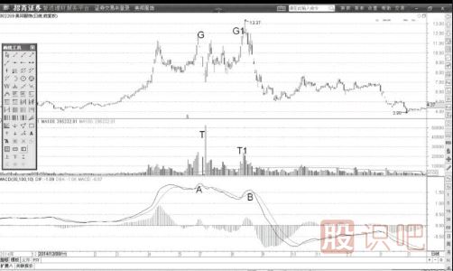 MACD的DIF線頂背離與股價牛熊反轉(zhuǎn)