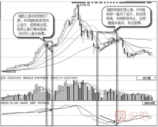 怎么看周K線的背離