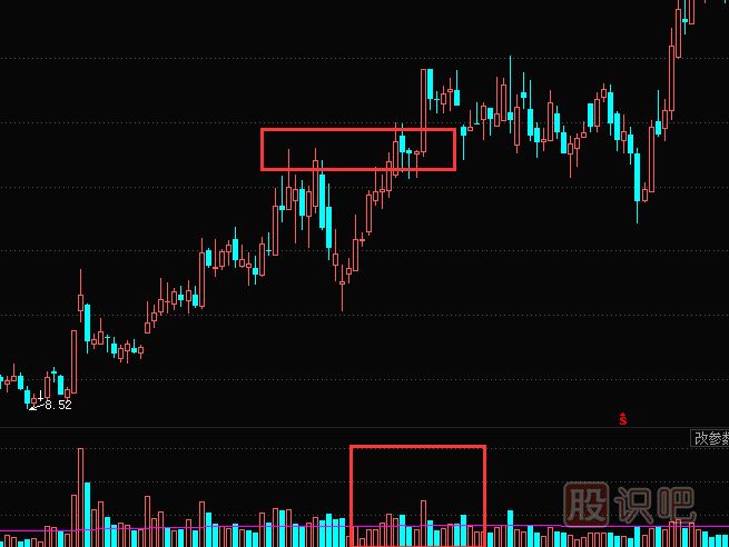 縮量突破前期高點意味著什么？