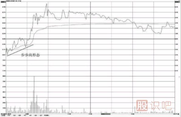 <a href=http://m.jctcp6.com/jsfx/fs/ target=_blank class=infotextkey>分時圖</a>看漲形態(tài)-步步高形態(tài)