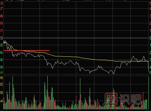<a href=http://m.jctcp6.com/jsfx/fs/ target=_blank class=infotextkey>分時(shí)圖</a>賣出形態(tài)-跌破前期低點(diǎn)與雙平頂形態(tài)