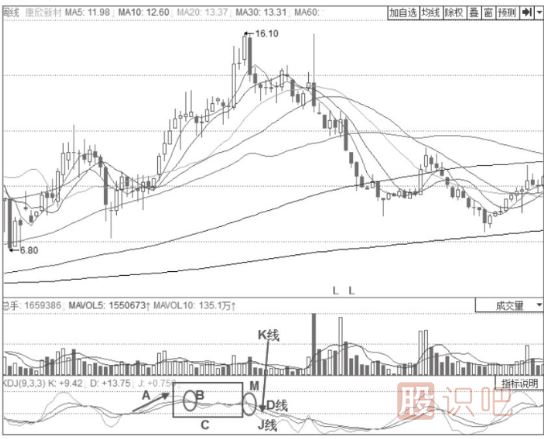 KDJ指標(biāo)詳解-K線與D線高位平行后的“死叉”
