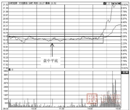 五種盤中底部買入形態(tài)-如何找到個(gè)股盤中的低點(diǎn)買入機(jī)會(huì)