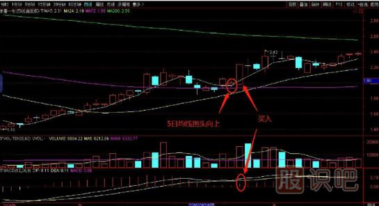 買在5日均線再次拐頭向上時(shí)