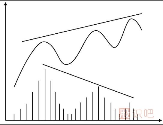 上漲趨勢中的量價背離是反轉(zhuǎn)信號