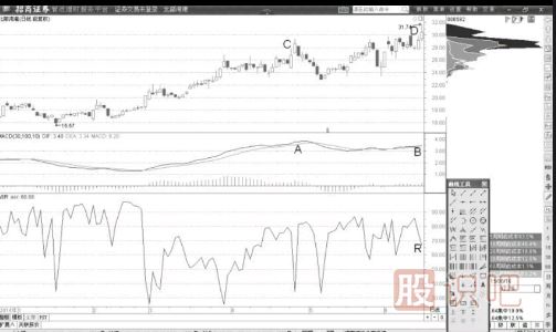MACD頂背離與價格高位誘多突破籌碼峰形態(tài)