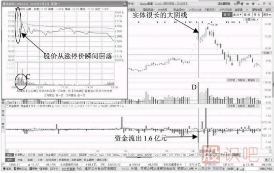 什么樣的<a href=http://m.jctcp6.com/jsfx/K/ target=_blank class=infotextkey>K線</a>走勢(shì)形態(tài)是出貨見頂信號(hào)？