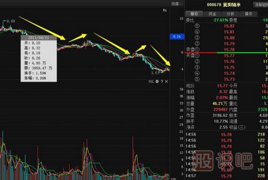 股票莊家出貨比較常見(jiàn)的四種手法，你必須知道。