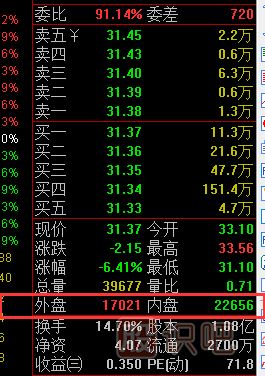 什么是內盤-什么是外盤-內外盤對股票的含義