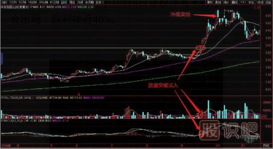 如何看突破？教您突破前高買入點分析
