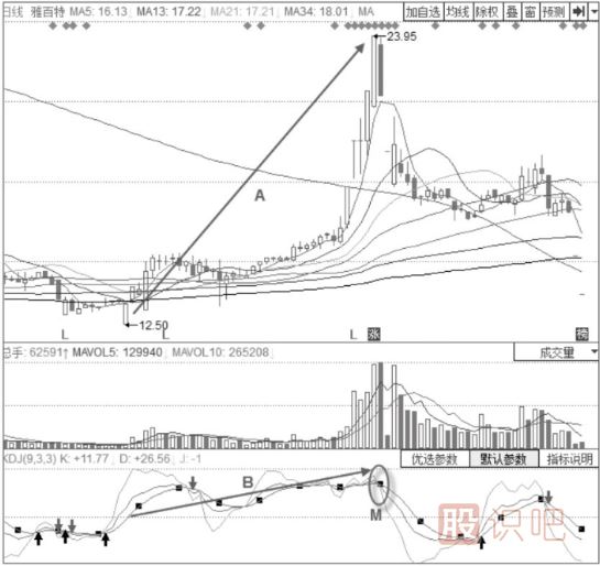 主力出貨時期的KDJ指標形態(tài)分析-三線向下發(fā)散形態(tài)