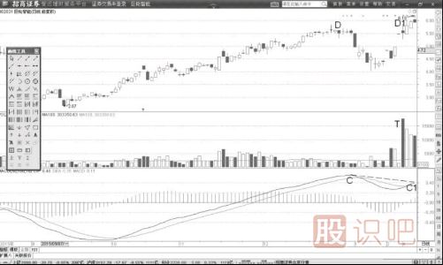 MACD指標(biāo)出現(xiàn)天量背離后是頂部確認(rèn)信號