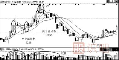 主力莊家出貨手法-借漲停吸引跟風(fēng)出貨