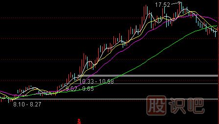 上升趨勢(shì)中的賣(mài)出技巧
