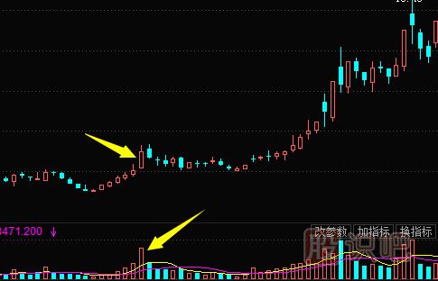 股票拉升前K線特征-放量大陽(yáng)線拉升形態(tài)（圖解）