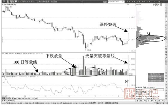 通過(guò)100日等量線確認(rèn)多頭趨勢(shì)-放量突破100日等量線買點(diǎn)