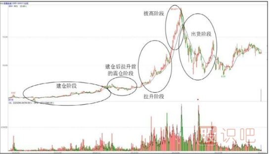 主力操盤步驟-吸、拉、洗、派-是操盤過程的主要環(huán)節(jié)