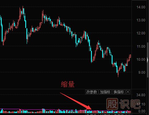 個(gè)股縮量下跌意味著什么？