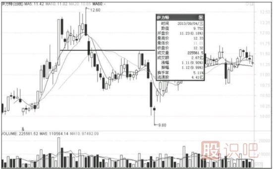 出現(xiàn)漲停板后的股票如何找下一個介入點