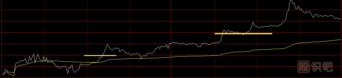 股票分時(shí)圖買(mǎi)賣(mài)技巧，分時(shí)圖黃色均價(jià)線(xiàn)使用方法