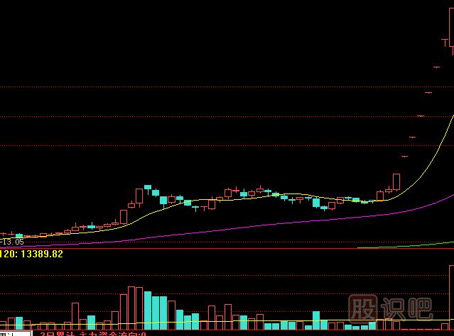 底部縮量漲停是<a href=http://m.jctcp6.com/GPRM/zs/3692.html target=_blank class=infotextkey>主力</a>控盤高的表現(xiàn)