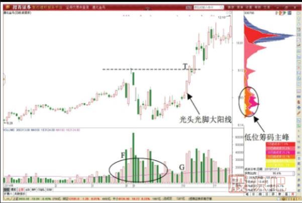 通過K線圖走勢及形態(tài)做T+0交易