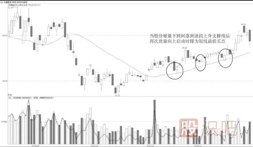 炒股買賣技巧-買跌不買漲
