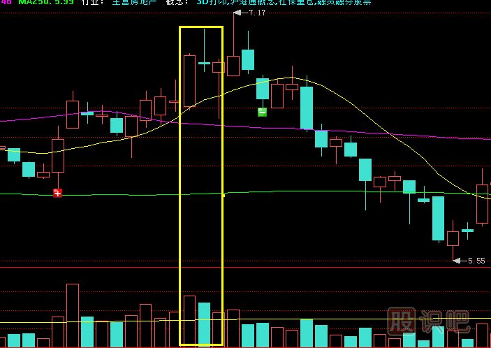 應(yīng)對(duì)放量十字線的策略