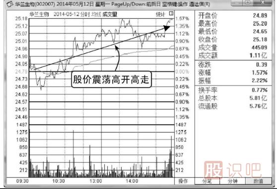 如何分析高開(kāi)高走分時(shí)走勢(shì)圖
