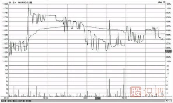 分時圖走勢出現(xiàn)反復(fù)震蕩應(yīng)該如何操作