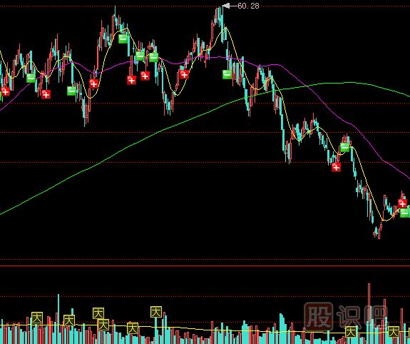 怎么理解縮量上漲與縮量下跌的股票？