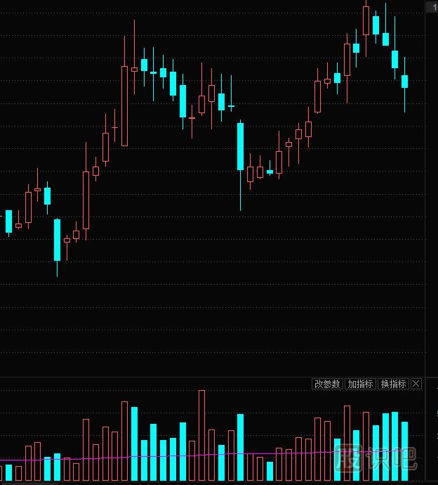 股票放量滯漲意味著什么？