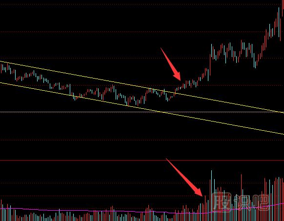 如何從成交量指標(biāo)中看股價(jià)的真假突破