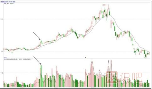 洗盤手法匯總-放量大陰線洗盤手法（三）