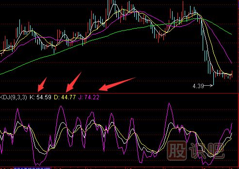 KDJ指標(biāo)詳解-KDJ指標(biāo)旳賣出和止損技巧