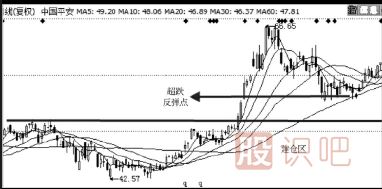 教您如何區(qū)分超跌的股票還有沒(méi)有主力莊家