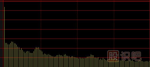 分時(shí)圖<a href=http://m.jctcp6.com/cgjq/kp/ target=_blank class=infotextkey><a href=http://m.jctcp6.com/GPRM/sy/1457.html target=_blank class=infotextkey>看盤</a></a>技巧,分時(shí)圖的黃線和白線介紹