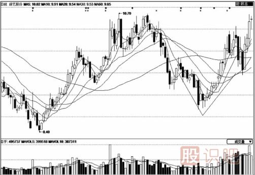 大盤底部特征的六種形態(tài)