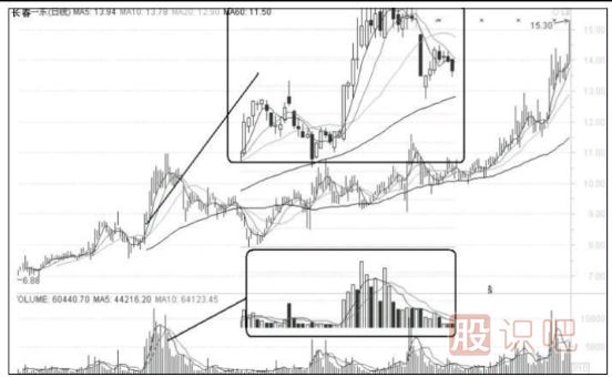 股票要漲停前有什么特征？如何技術(shù)分析要漲停的股票