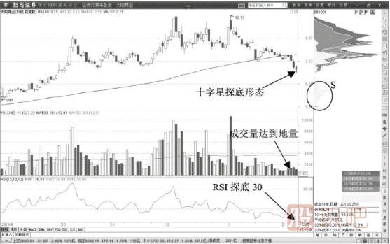 教您如何通過K線形態(tài)確認(rèn)股票的多頭趨勢(shì)