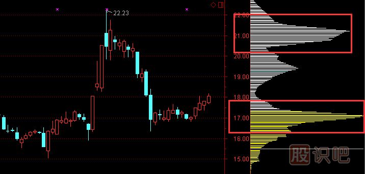 股票籌碼分布圖怎么看及分析手法，籌碼理論講解