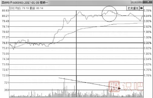 <a href=http://m.jctcp6.com/jsfx/fs/ target=_blank class=infotextkey>分時圖</a>-量價背離賣點(diǎn)