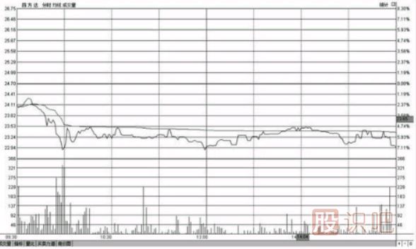 分時圖低位橫盤形態(tài)走勢圖分析及應(yīng)對技巧（圖解）