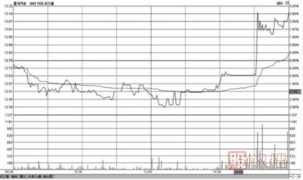 分時圖盤中哪個時間段最容易出現(xiàn)急漲或急跌的變盤走勢